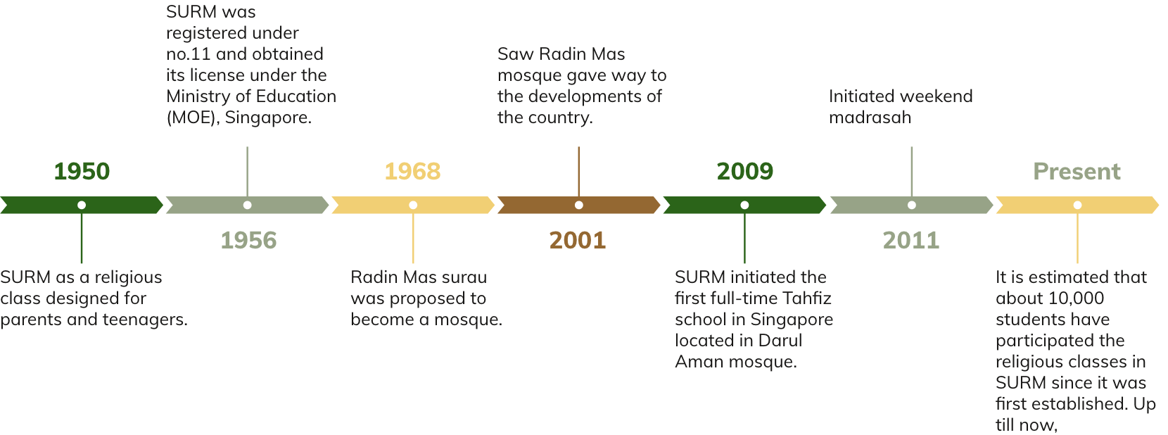 SURM timeline mobile 210310